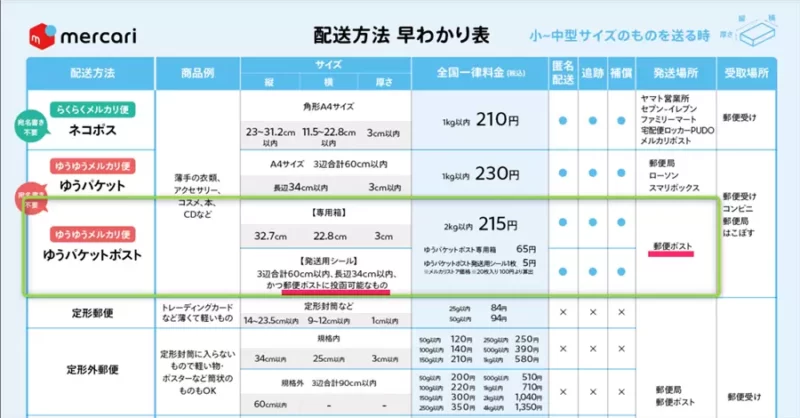 メリカリ配送方法早わかり表